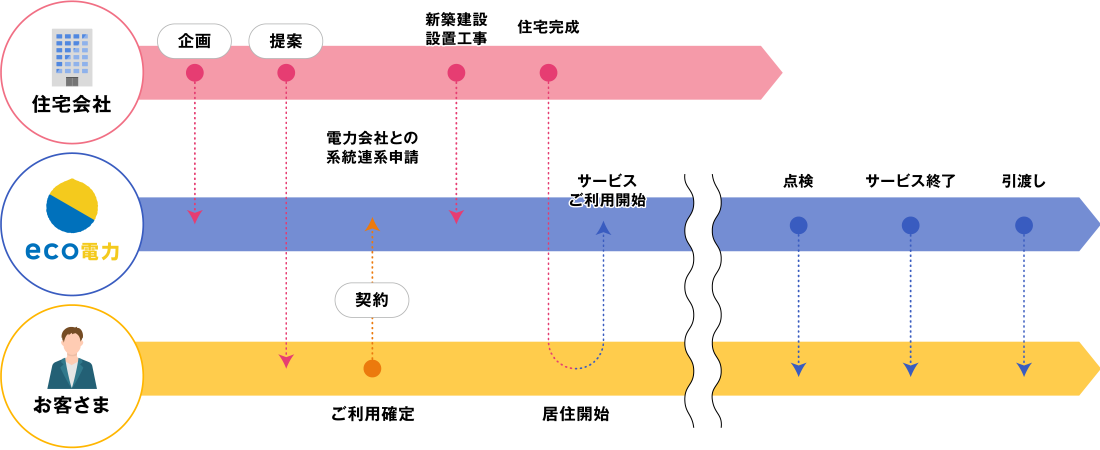 ecoフリーソーラーご利用の流れ