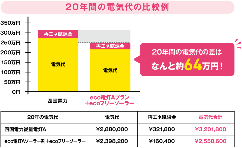 毎日の電気代がオトク!