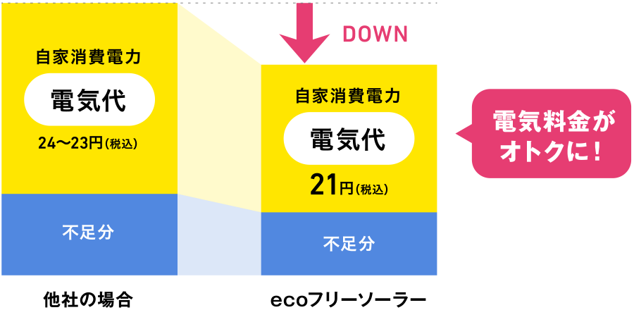 電気料金がオトクに!