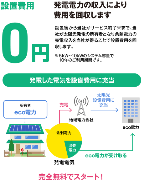 設置費用0円 発電電力の収入により費用を回収します
