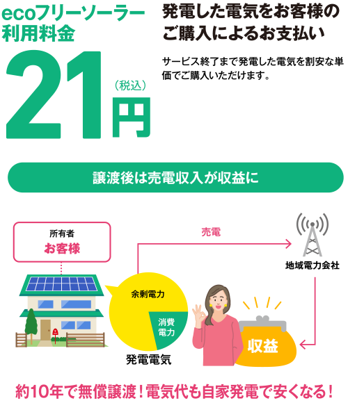 ecoフリーソーラー利用料金21円 発電した電気をお客様のご購入によるお支払い