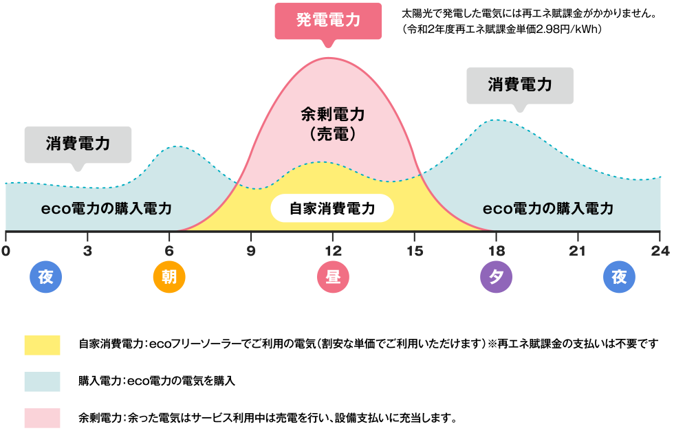 太陽光で発電した電気の活用イメージ